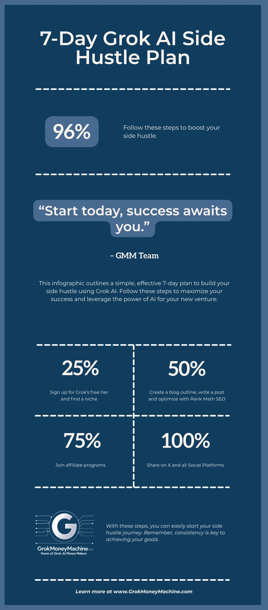 Grok AI side hustle 7-day action plan infographic